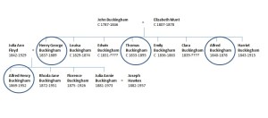 Rope-makers in the Buckingham family (circled).